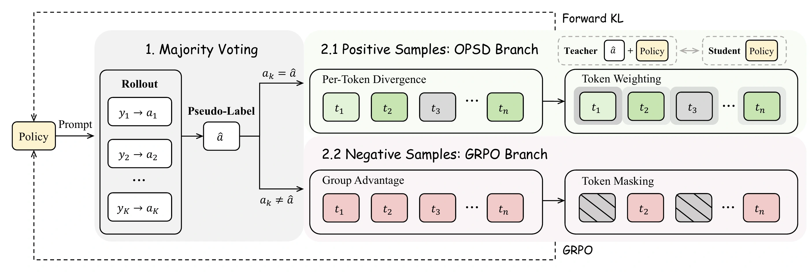 TTPO method with majority voting, positive OPSD branch, and negative GRPO branch