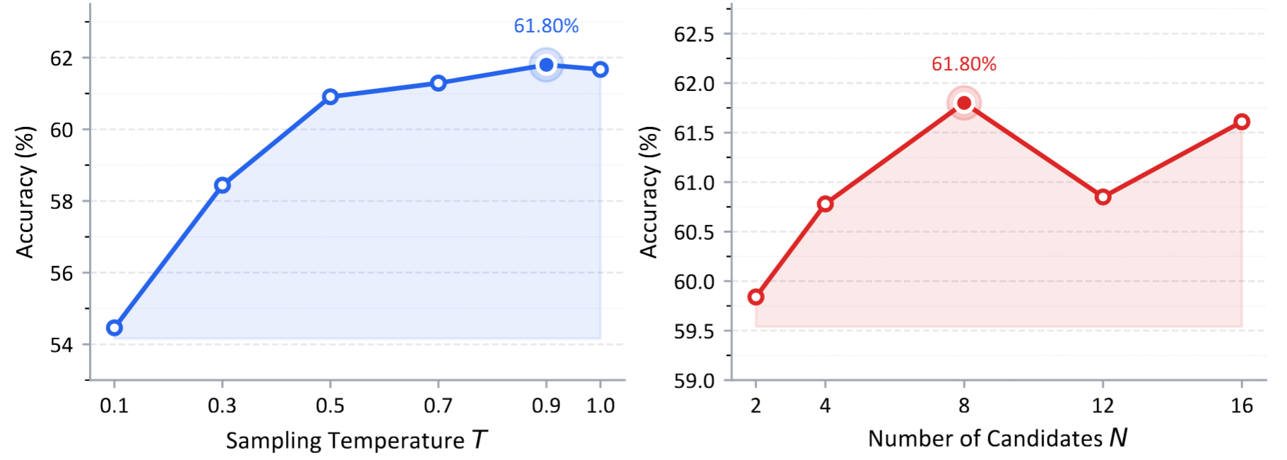 Sampling Number and Temperature