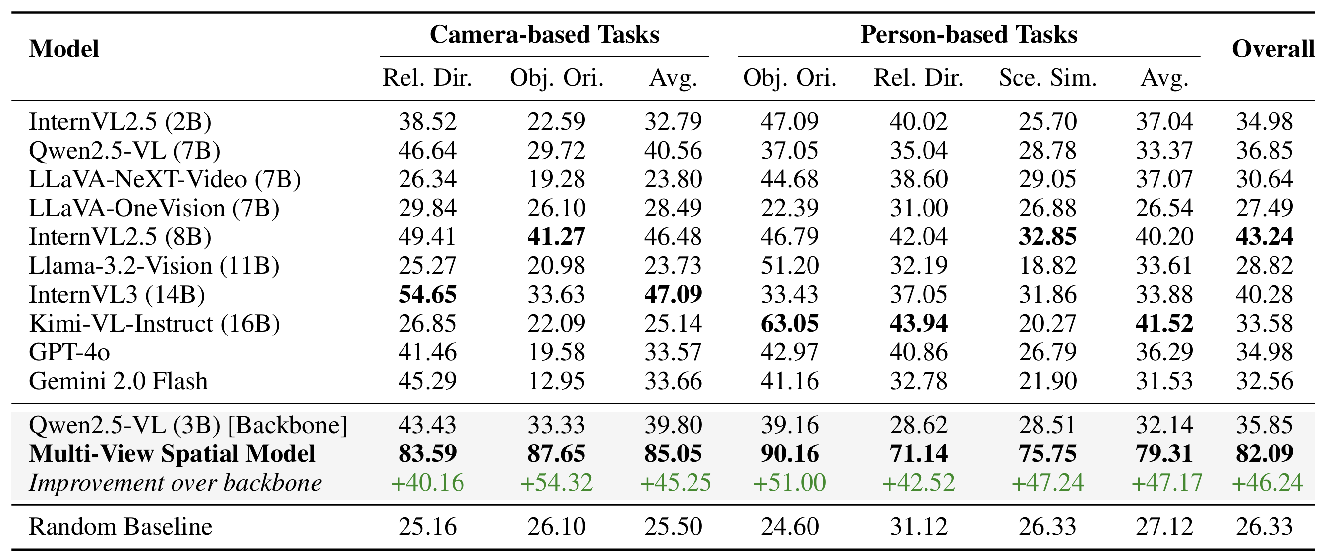 Directional Weight Score