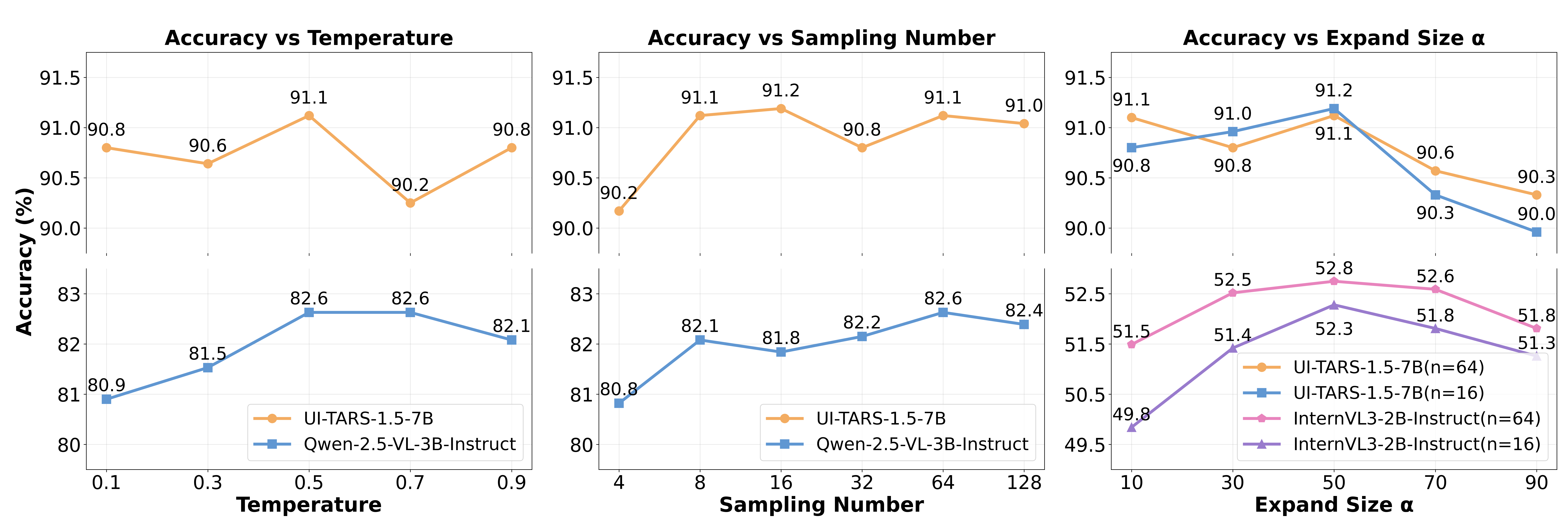 Ablation Study