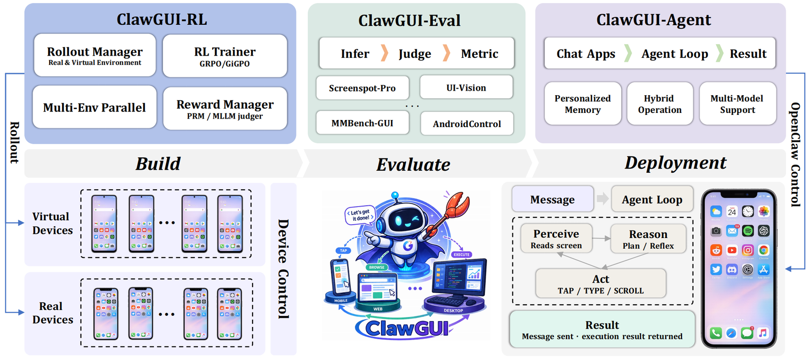 ClawGUI system architecture
