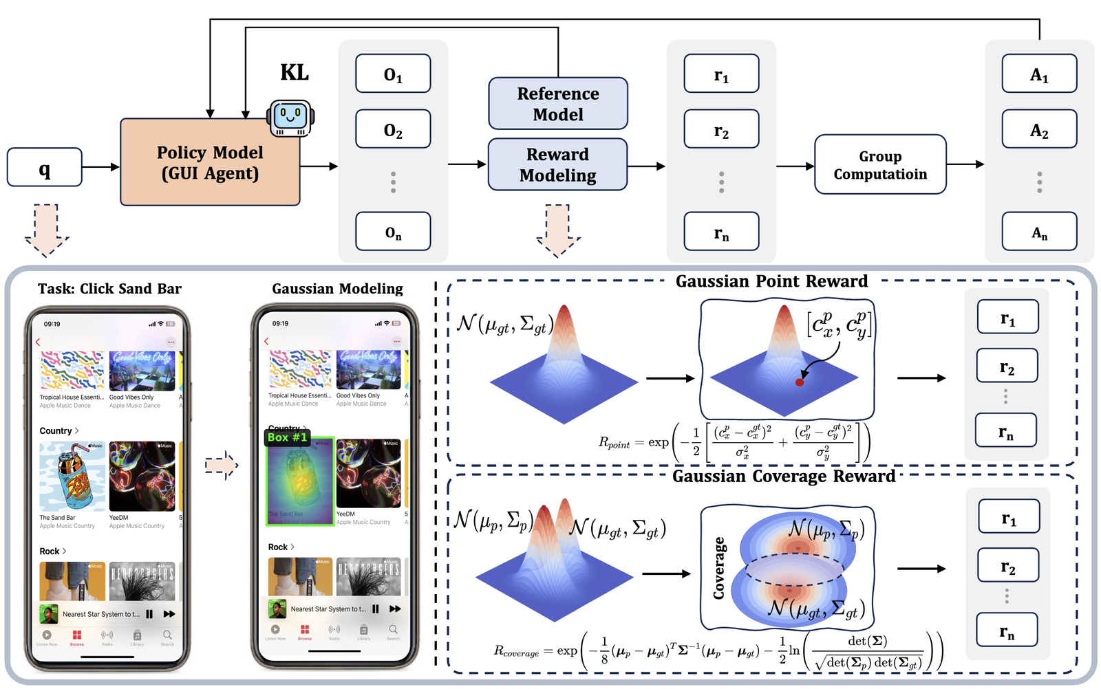 GUI-G² framework