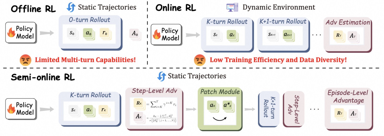 UI-S1 semi-online RL paradigm