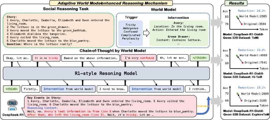 Active Confusion Expression in Large Language Models: Levera overview