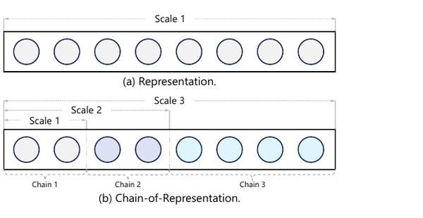 Chain-of-Model overview