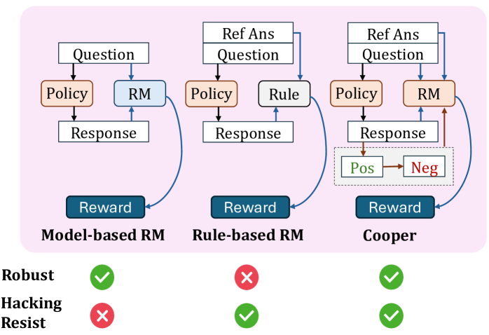 Cooper: Co-Optimizing Policy and Reward Models in Reinforcem overview