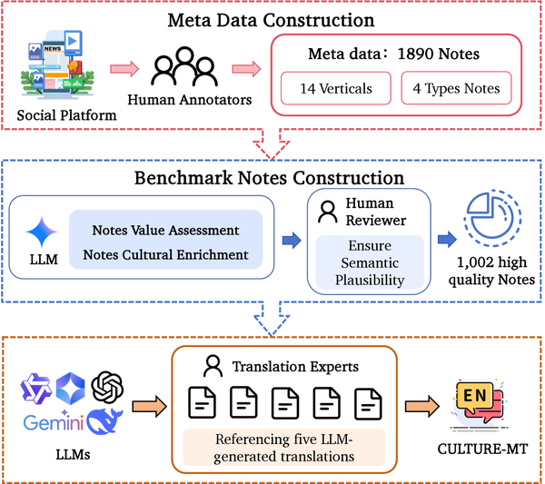 CULTURE-MT overview