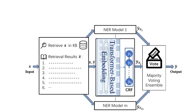 DAMO-NLP SemEval-2022 overview