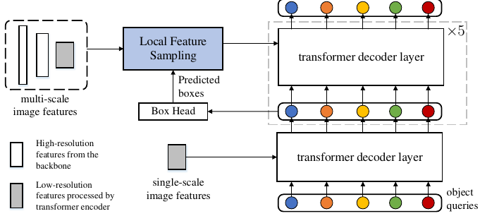 Data-Efficient DETR overview
