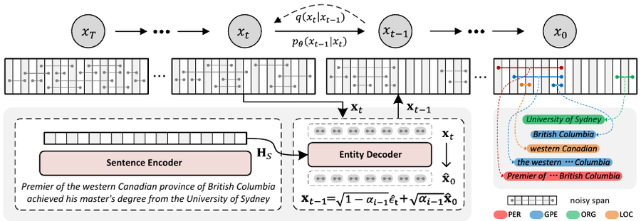 DiffusionNER overview