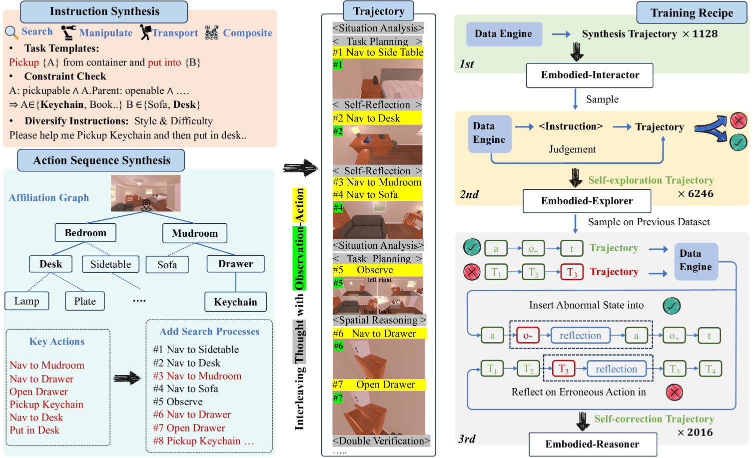 Embodied-Reasoner: Synergizing Visual Search, Reasoning, and overview