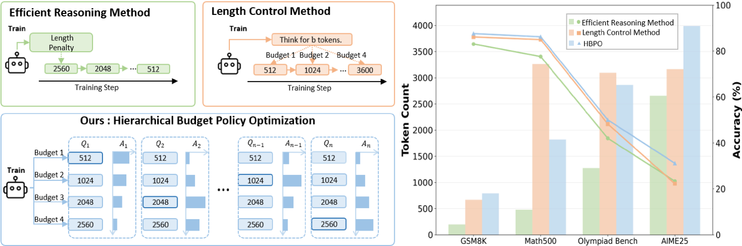 Hierarchical Budget Policy Optimization for Adaptive Reasoni overview