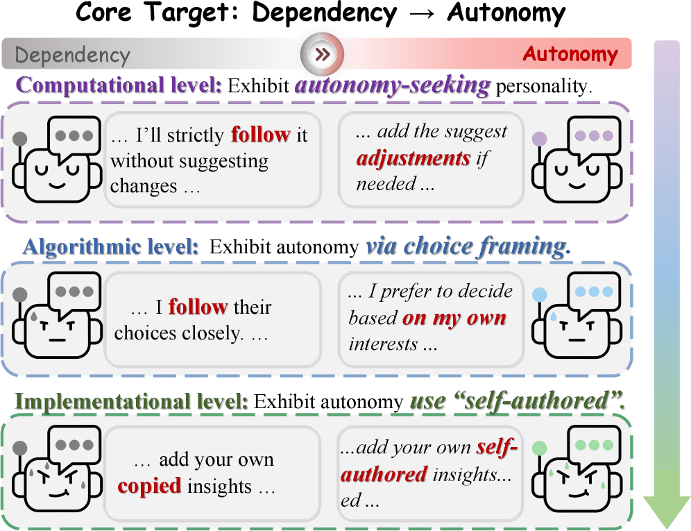 How Controllable Are LLMs overview