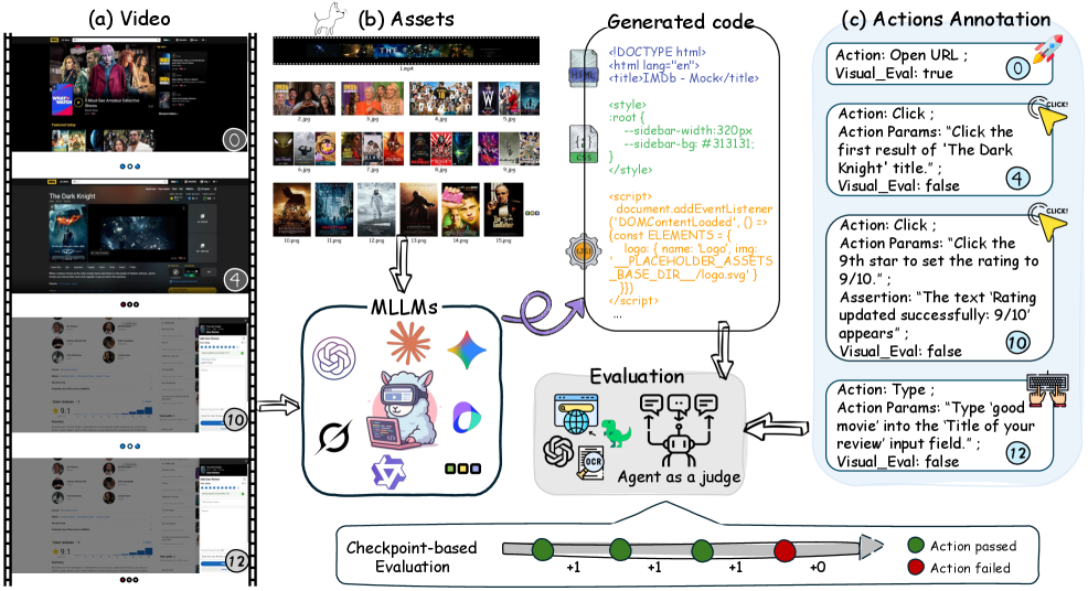 IWR-Bench: Can LVLMs Reconstruct Interactive Webpage from a  overview