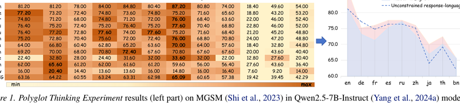 Language as a Latent Variable overview