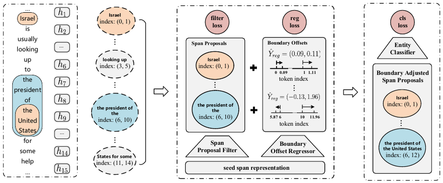 Locate and Label overview