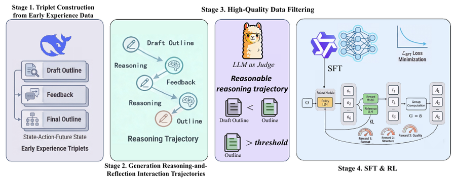 Outline-optimized self-refining overview