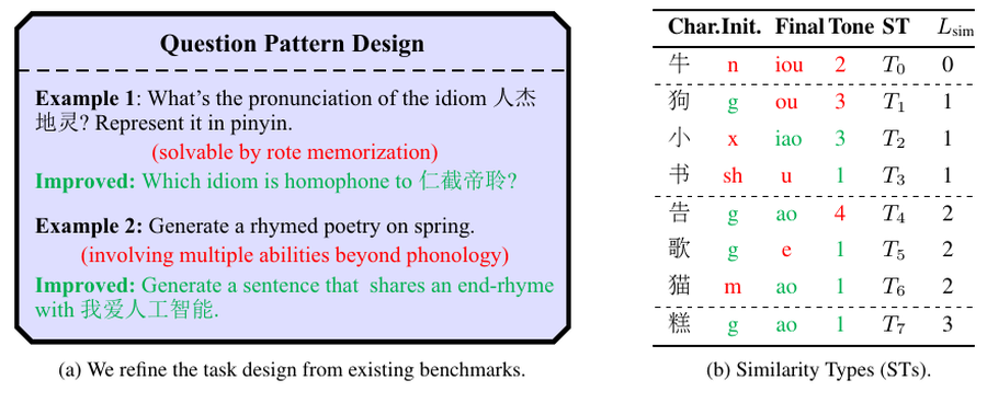 Phun-Bench overview
