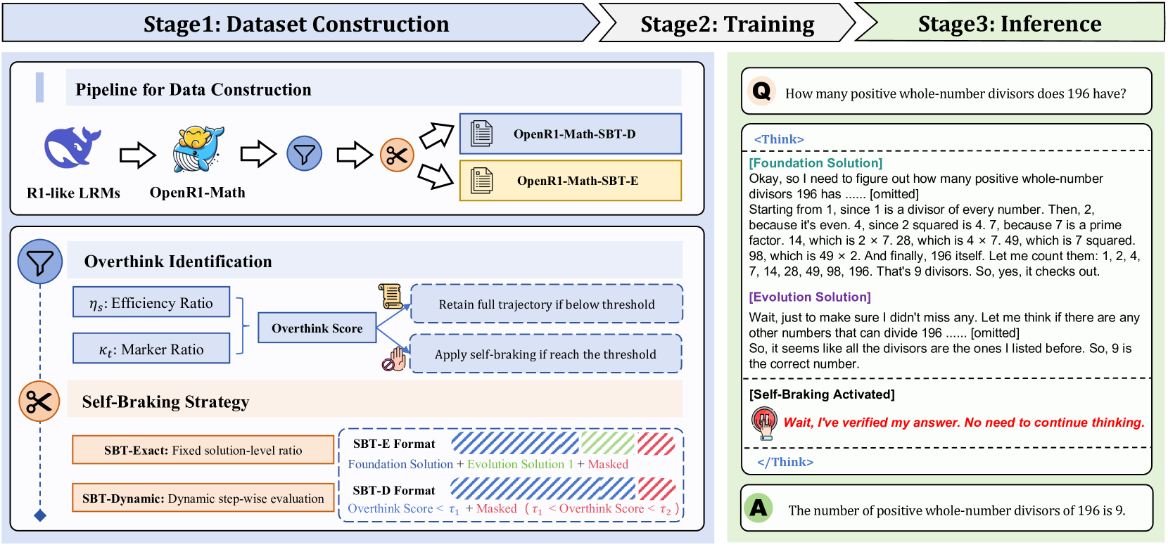 Let LLMs Break Free from Overthinking via Self-Braking Tunin overview