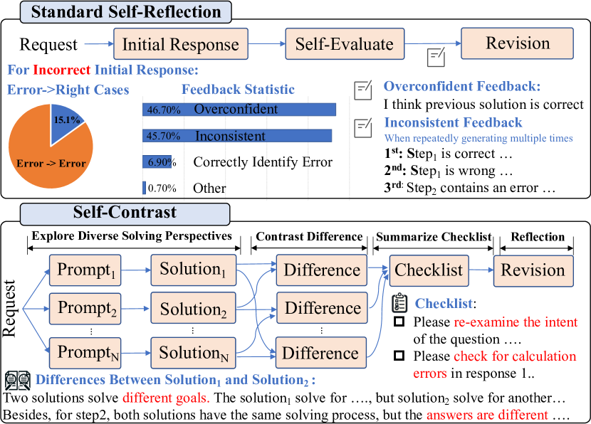 Self-Contrast: Better Reflection Through Inconsistent Solvin overview