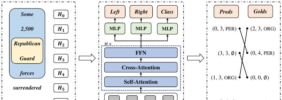 Sequence-to-Set NNER overview
