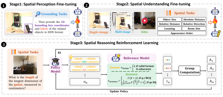 SpatialLadder: Progressive Training for Spatial Reasoning in overview