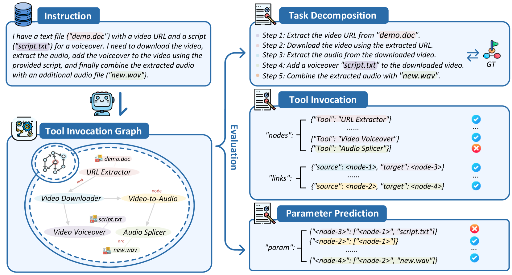 TaskBench: Benchmarking Large Language Models for Task Autom overview