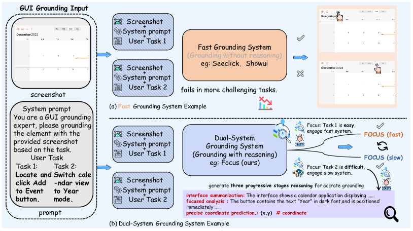 Think Twice, Click Once: Enhancing GUI Grounding via Fast an overview