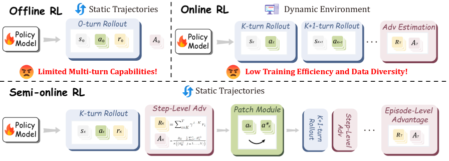 UI-S1: Advancing GUI Automation via Semi-Online Reinforcemen overview