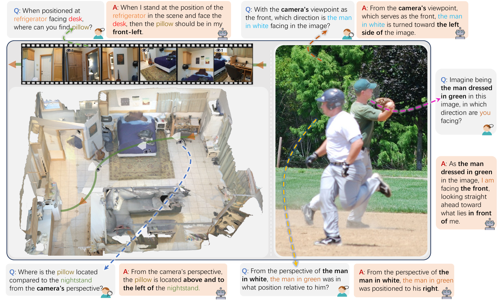 ViewSpatial-Bench: Evaluating Multi-Perspective Spatial Loca overview